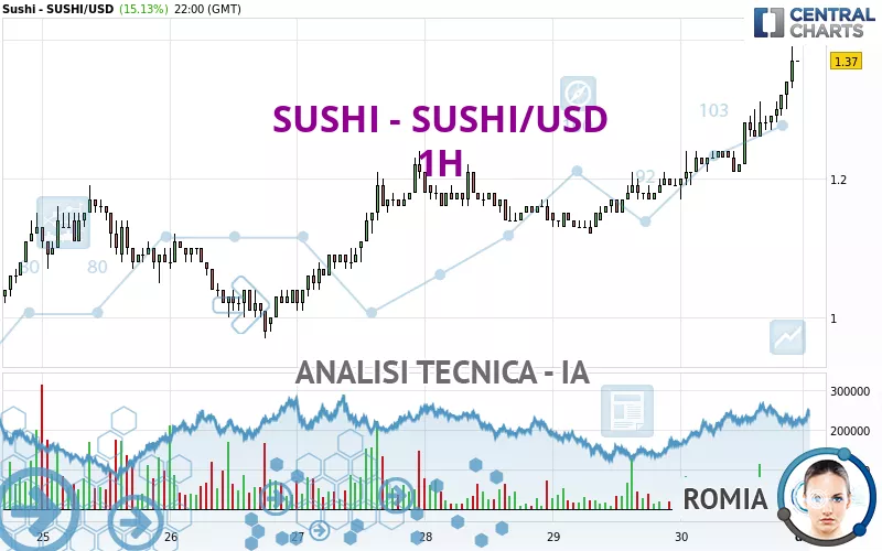 SUSHI - SUSHI/USD - 1H