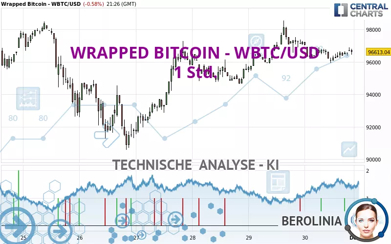 WRAPPED BITCOIN - WBTC/USD - 1 Std.