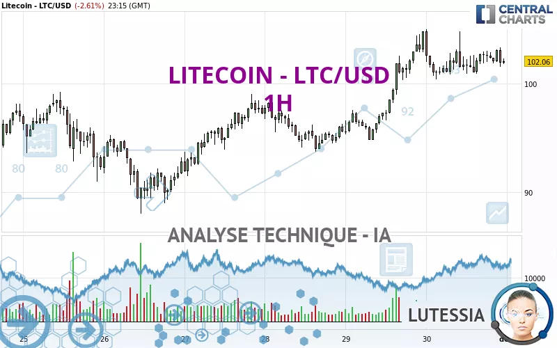 LITECOIN - LTC/USD - 1H