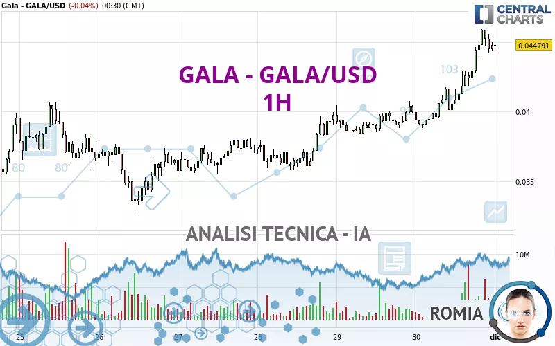 GALA - GALA/USD - 1H