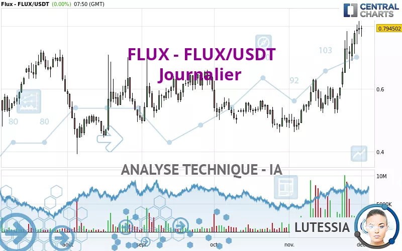 FLUX - FLUX/USDT - Daily