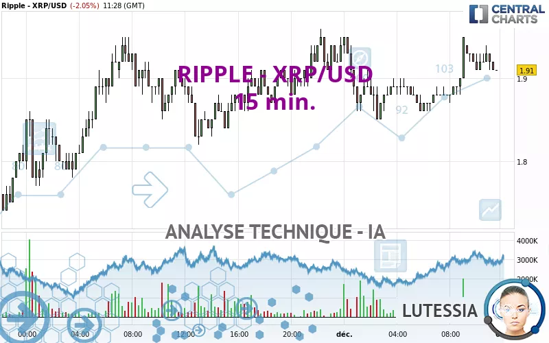 RIPPLE - XRP/USD - 15 min.