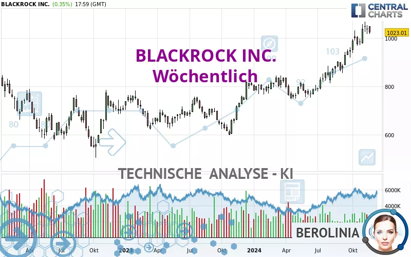 BLACKROCK INC. - Wekelijks