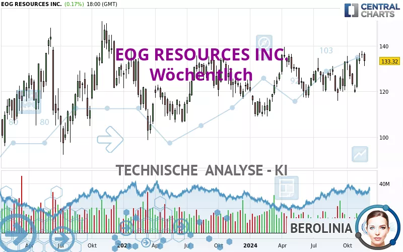 EOG RESOURCES INC. - Wöchentlich