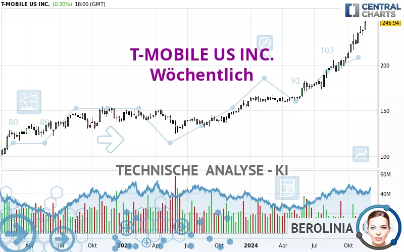 T-MOBILE US INC. - Wöchentlich