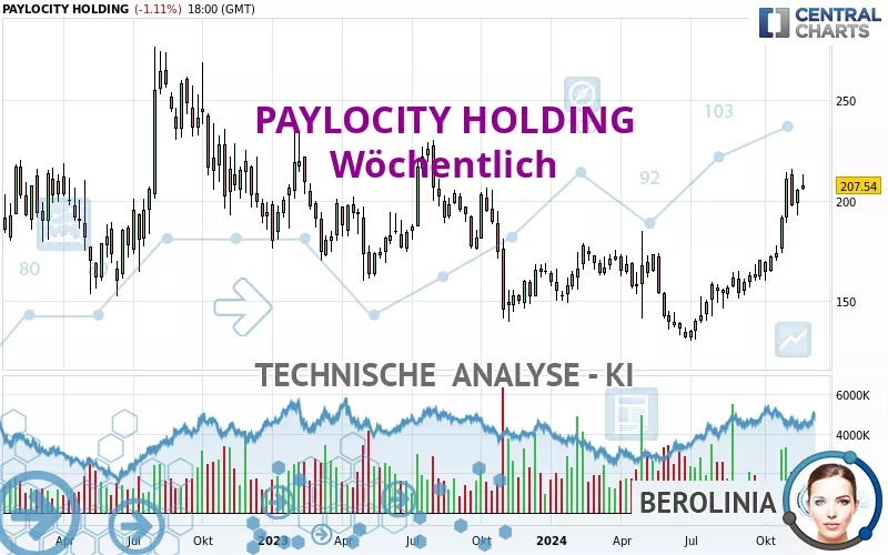 PAYLOCITY HOLDING - Wöchentlich