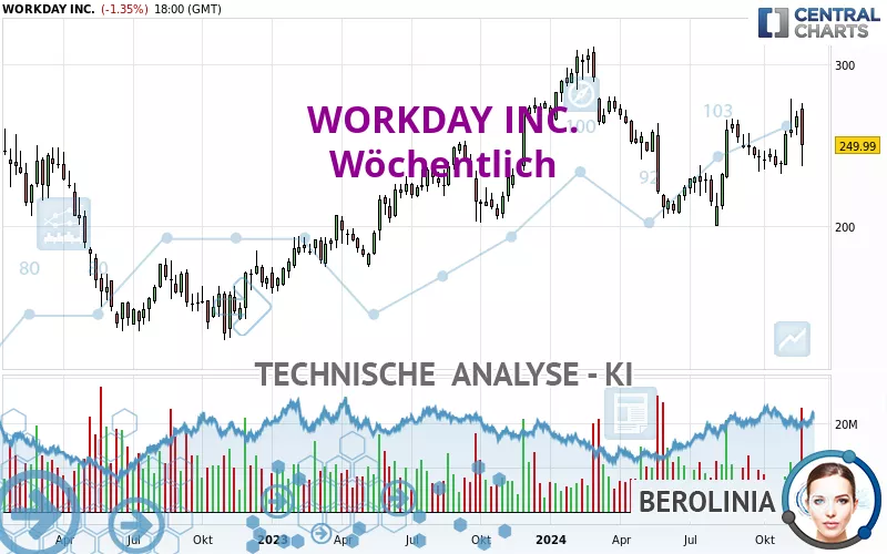 WORKDAY INC. - Wöchentlich