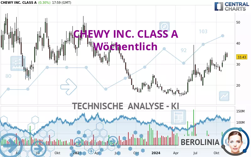 CHEWY INC. CLASS A - Wöchentlich