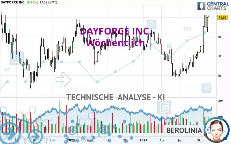 DAYFORCE INC. - Wöchentlich