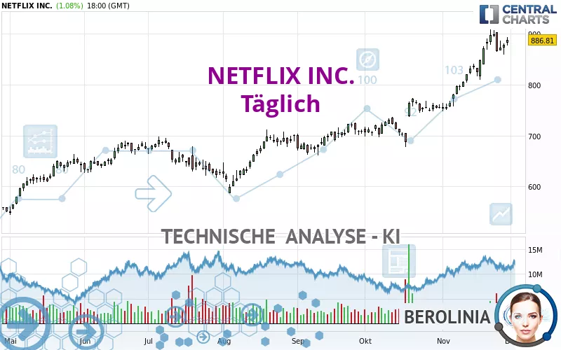 NETFLIX INC. - Giornaliero