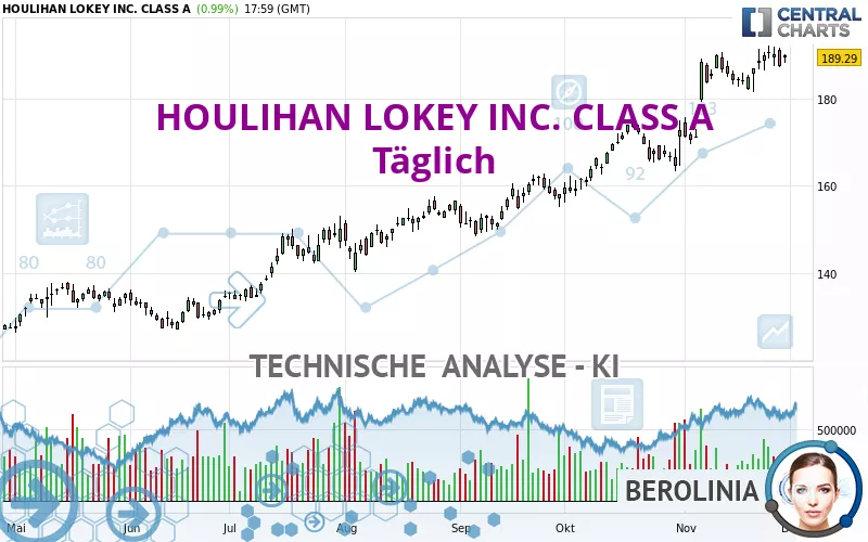 HOULIHAN LOKEY INC. CLASS A - Täglich