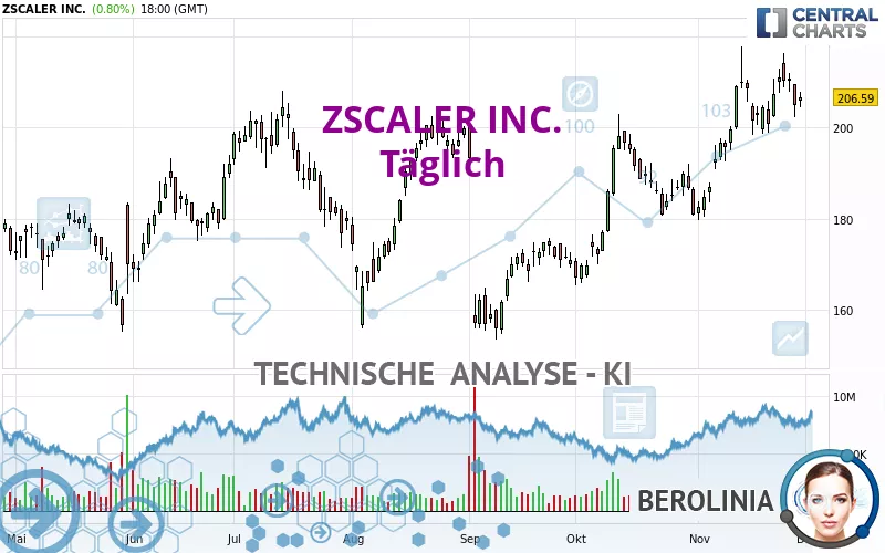 ZSCALER INC. - Täglich