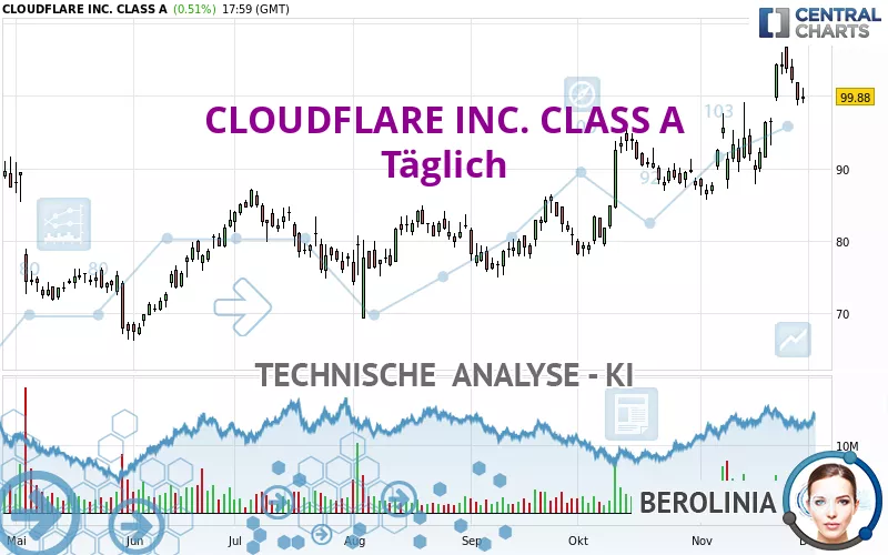 CLOUDFLARE INC. CLASS A - Täglich