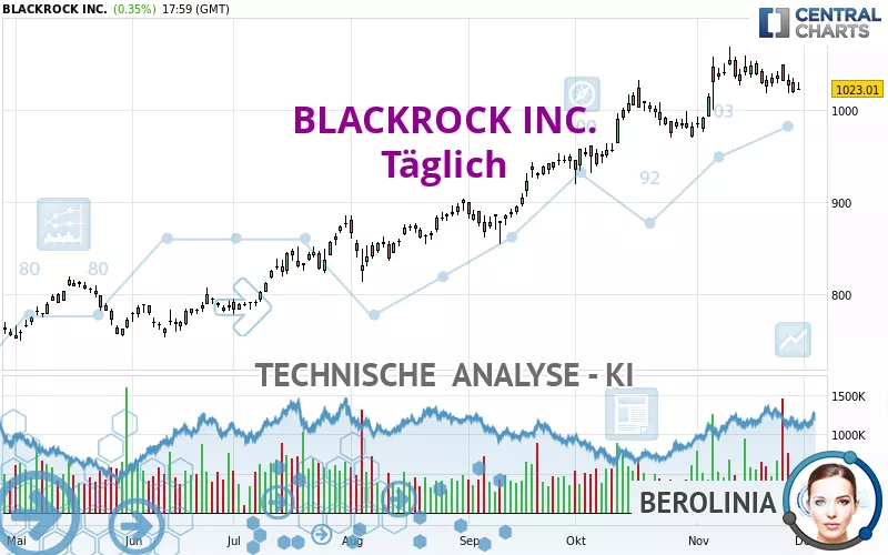 BLACKROCK INC. - Täglich