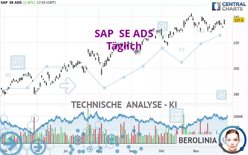 SAP  SE ADS - Täglich