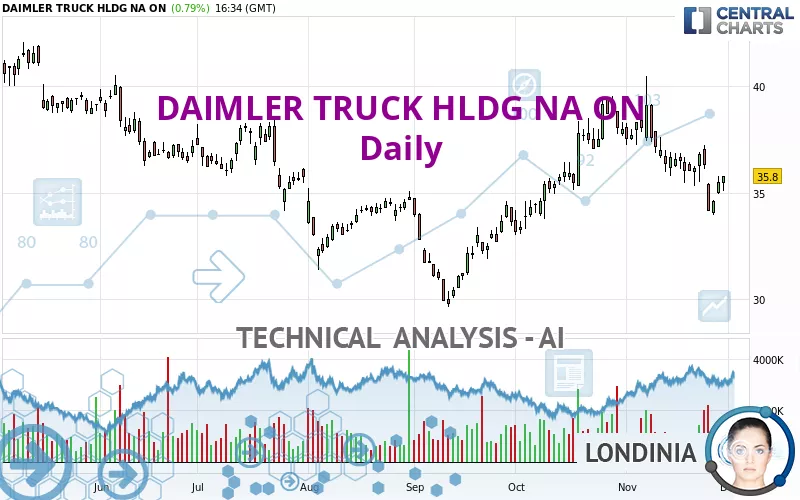 DAIMLER TRUCK HLDG NA ON - Daily