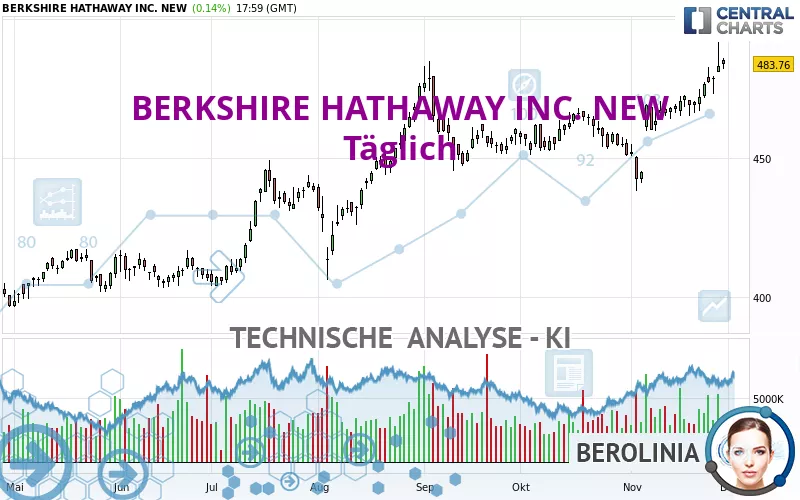 BERKSHIRE HATHAWAY INC. NEW - Journalier