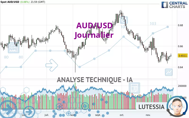 AUD/USD - Täglich