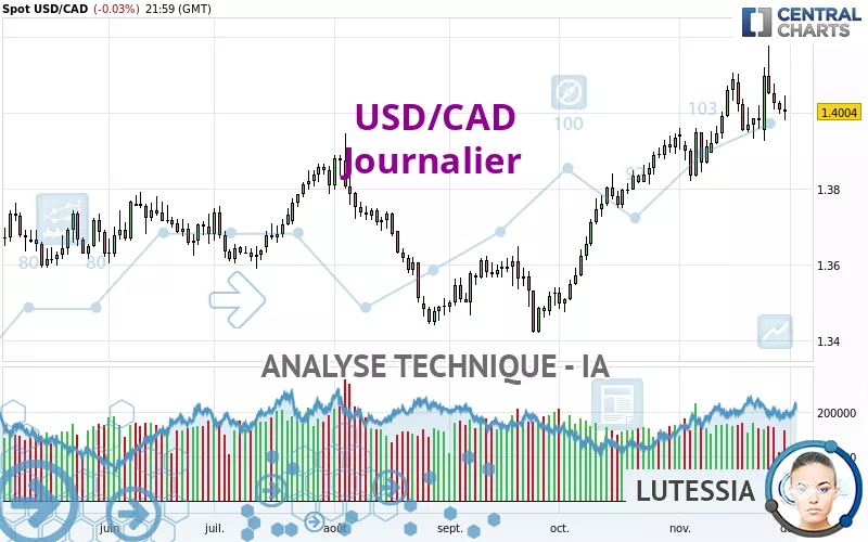 USD/CAD - Dagelijks