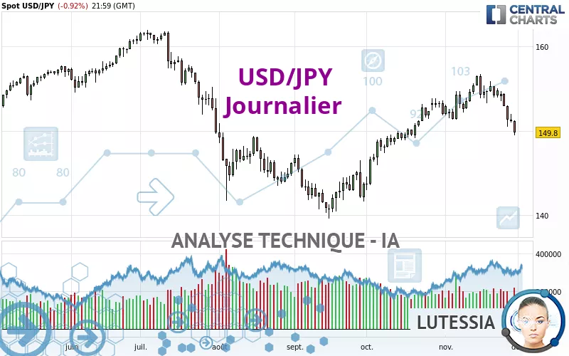 USD/JPY - Täglich