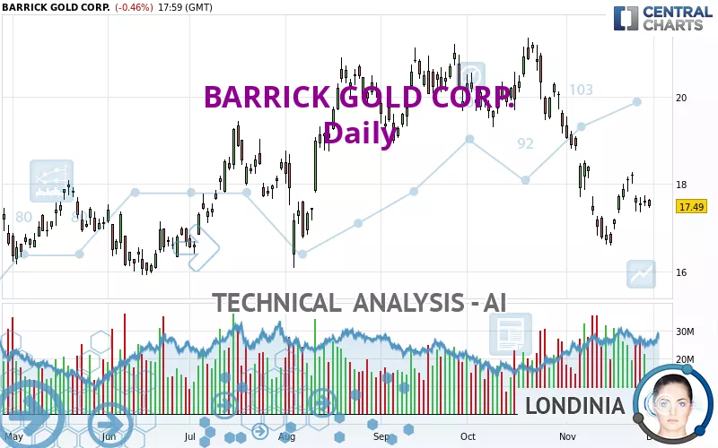 BARRICK GOLD CORP. - Daily