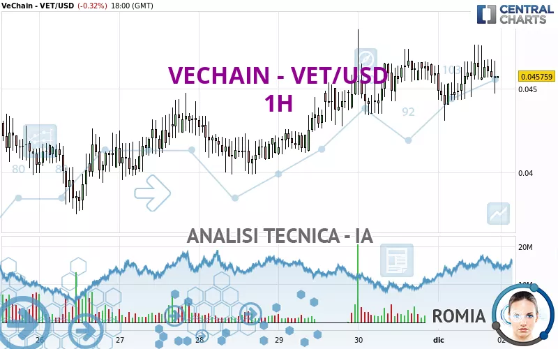 VECHAIN - VET/USD - 1H