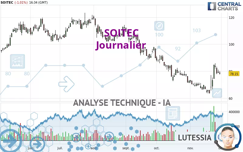 SOITEC - Journalier