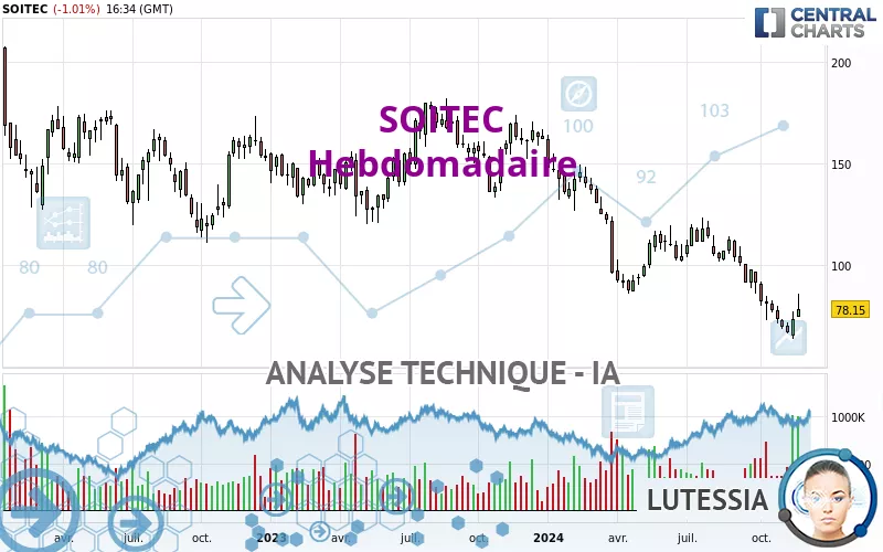 SOITEC - Semanal