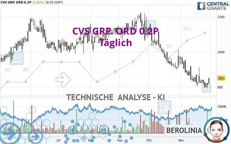 CVS GRP. ORD 0.2P - Giornaliero