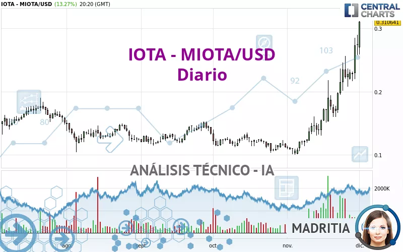 IOTA - MIOTA/USD - Dagelijks