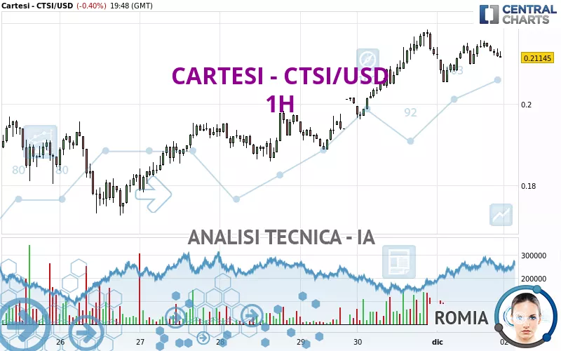 CARTESI - CTSI/USD - 1H