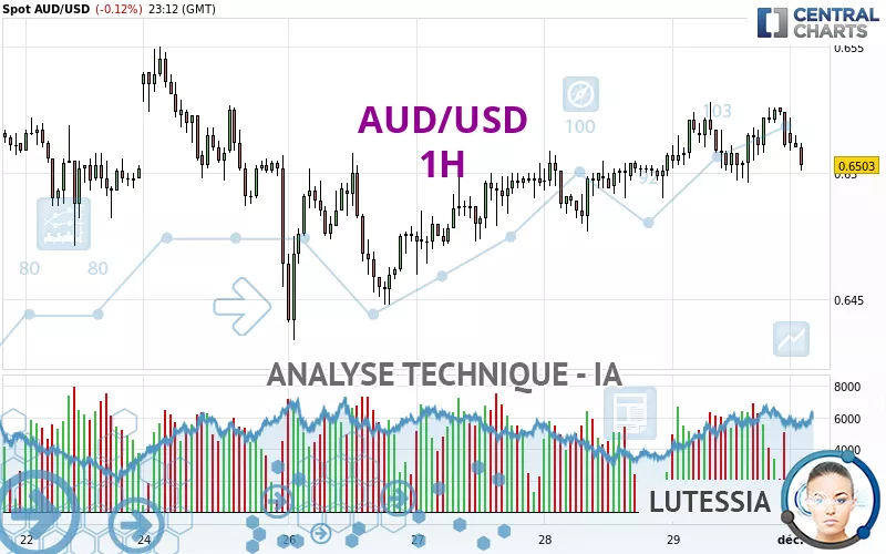 AUD/USD - 1 Std.