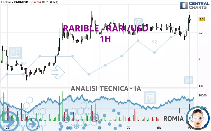 RARIBLE - RARI/USD - 1H