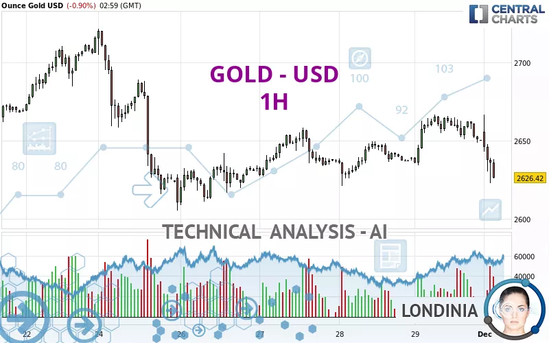 GOLD - USD - 1H