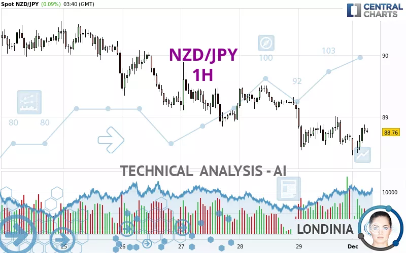 NZD/JPY - 1H