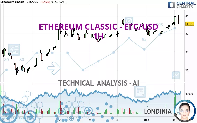 ETHEREUM CLASSIC - ETC/USD - 1H