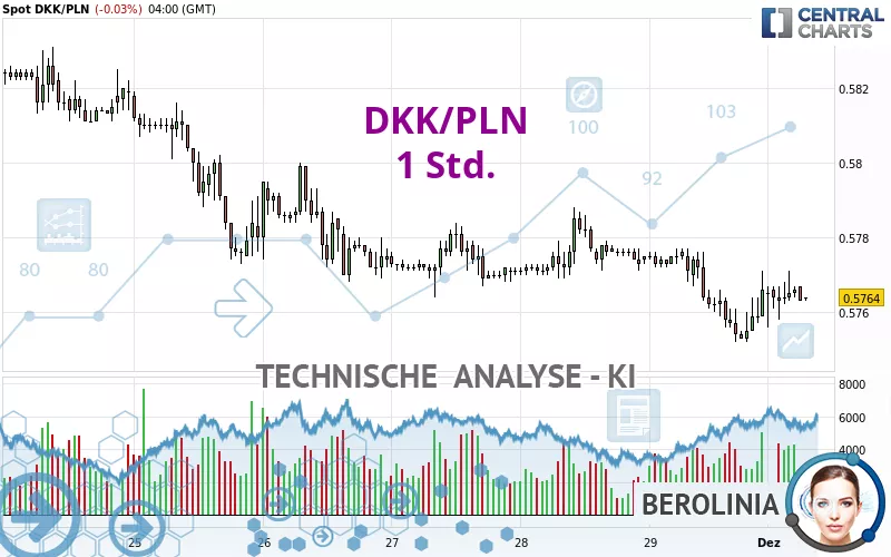 DKK/PLN - 1 Std.