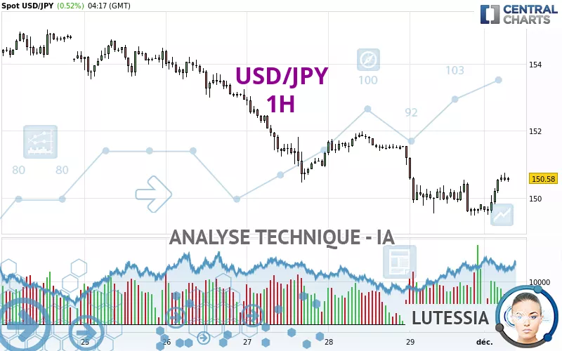 USD/JPY - 1 Std.