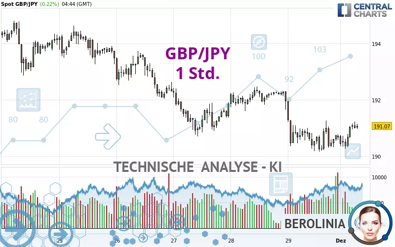 GBP/JPY - 1 Std.