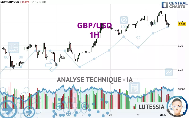 GBP/USD - 1 Std.