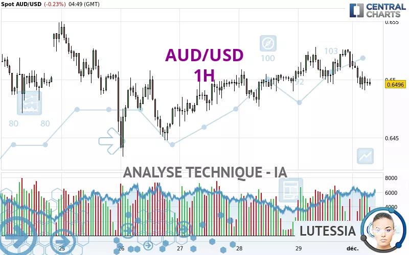 AUD/USD - 1H