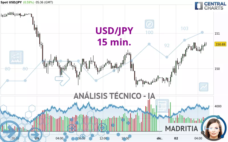 USD/JPY - 15 min.