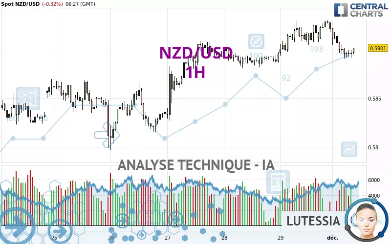 NZD/USD - 1H