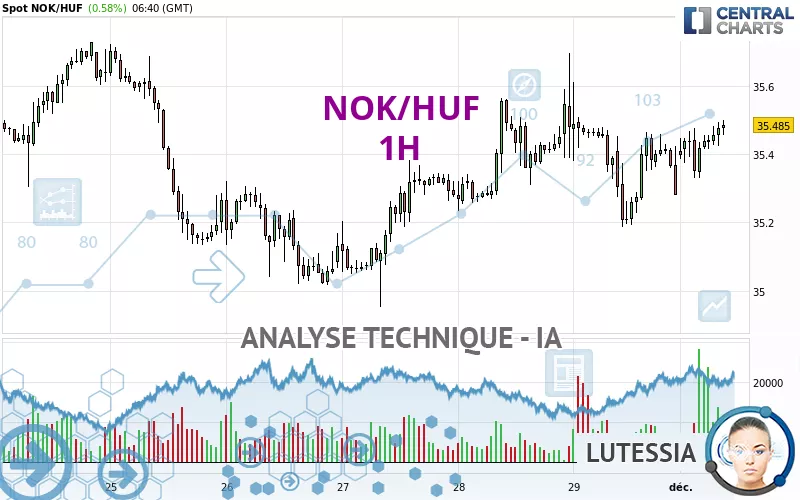 NOK/HUF - 1H