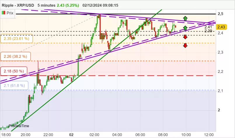 RIPPLE - XRP/USD - 5 min.