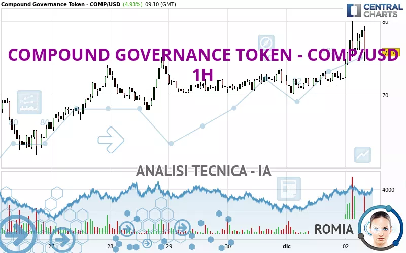 COMPOUND GOVERNANCE TOKEN - COMP/USD - 1H