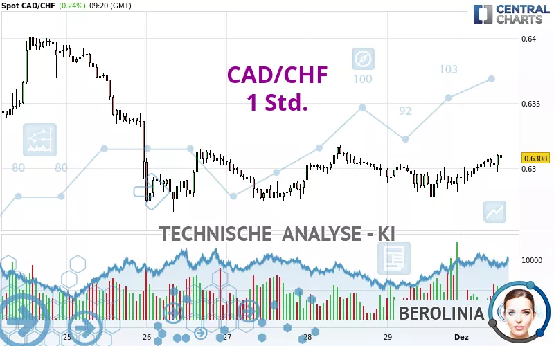 CAD/CHF - 1 uur