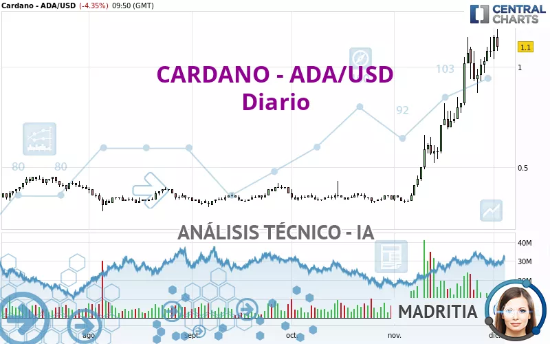 CARDANO - ADA/USD - Diario