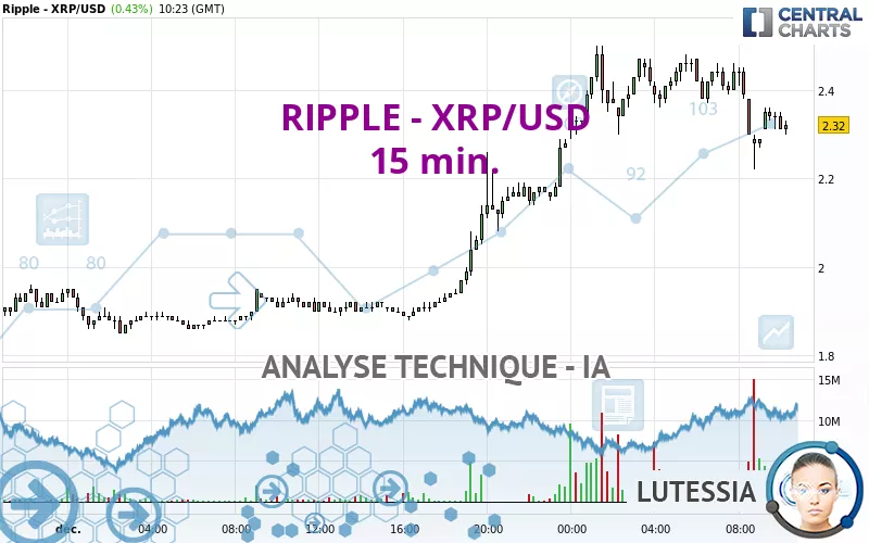 RIPPLE - XRP/USD - 15 min.