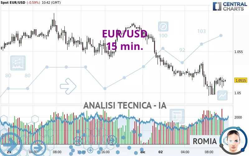 EUR/USD - 15 min.